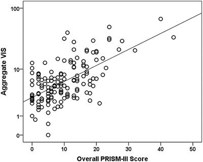 Using Aggregate Vasoactive-Inotrope Scores to Predict Clinical Outcomes in Pediatric Sepsis